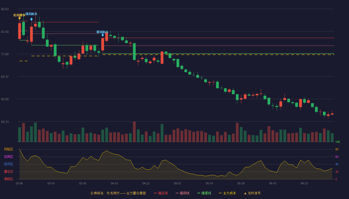 扬农化工(600486)云梯战法K线图 - 强压线79.95 强弱线77.00 强撑线74.04 破位区
