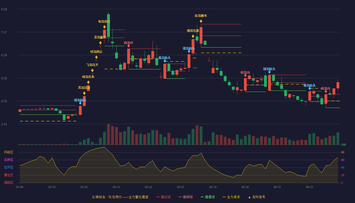 天药股份(600488)云梯战法K线图 - 强压线4.84 强弱线4.55 强撑线4.25 加速区