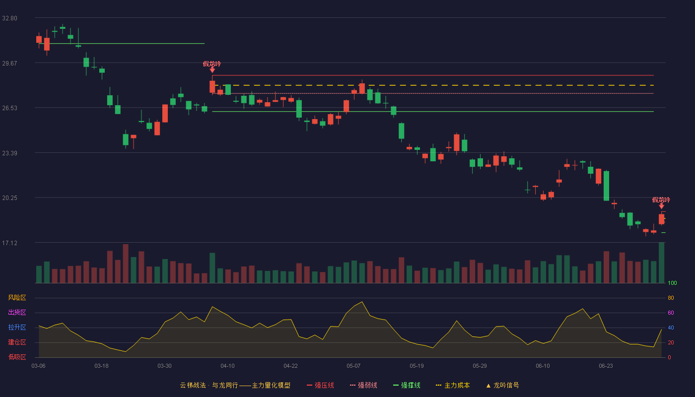 中金黄金(600489)云梯战法K线图 - 强压线19.28 强弱线18.54 强撑线17.80 破位区