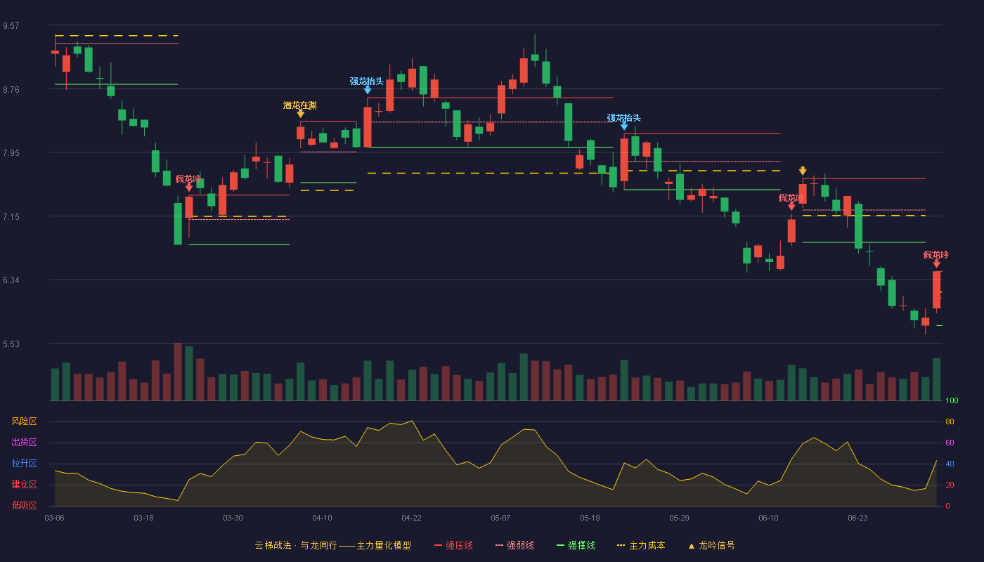 鹏欣资源(600490)云梯战法K线图 - 强压线6.44 强弱线6.10 强撑线5.75 破位区