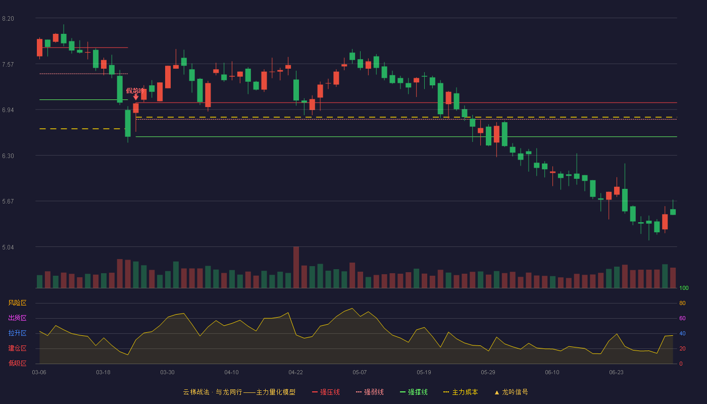 凤竹纺织(600493)云梯战法K线图 - 强压线7.03 强弱线6.80 强撑线6.56 破位区