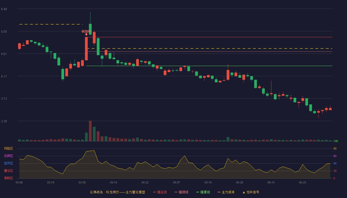 晋西车轴(600495)云梯战法K线图 - 强压线4.93 强弱线4.65 强撑线4.37 破位区
