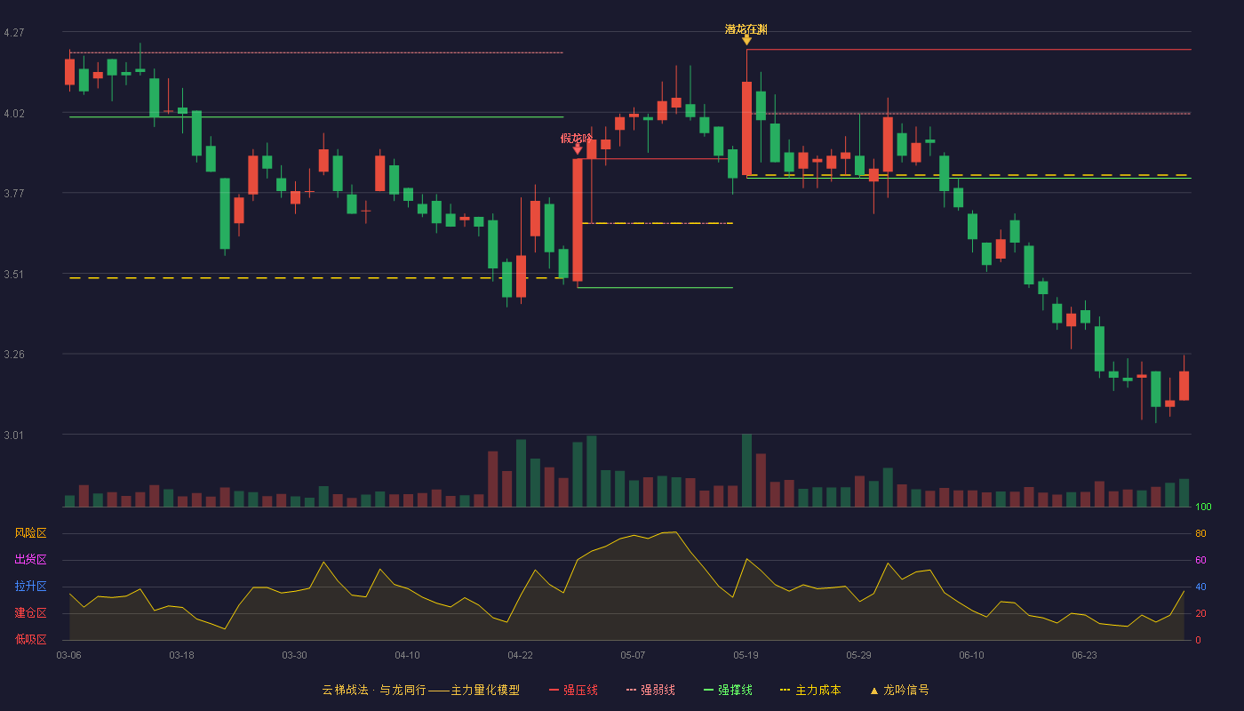 精工钢构(600496)云梯战法K线图 - 强压线4.21 强弱线4.01 强撑线3.81 破位区