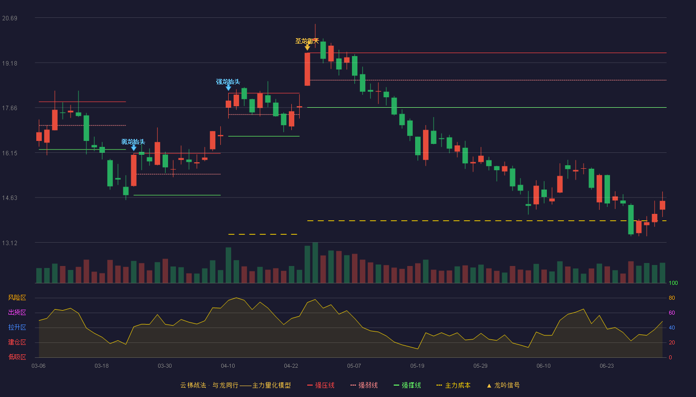 科达制造(600499)云梯战法K线图 - 强压线19.51 强弱线18.59 强撑线17.67 破位区
