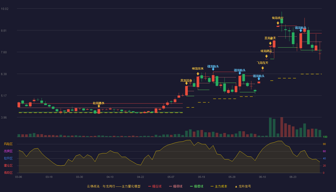 中化国际(600500)云梯战法K线图 - 强压线8.64 强弱线8.17 强撑线7.70 破位区
