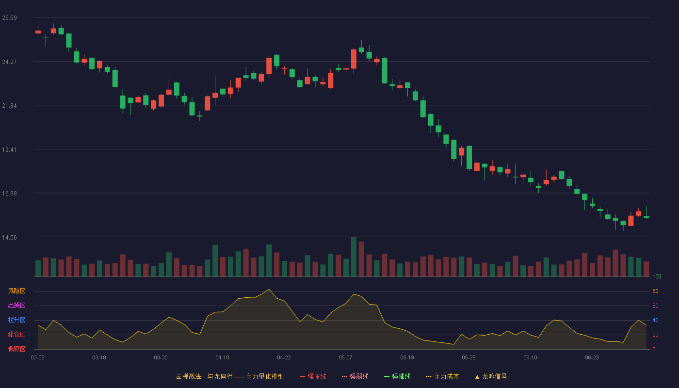 航天晨光(600501)云梯战法K线图 - 强压线37.68 强弱线34.45 强撑线31.22 破位区