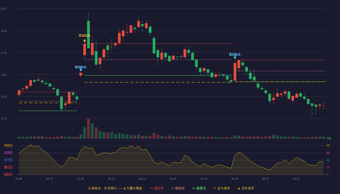 安徽建工(600502)云梯战法K线图 - 强压线5.17 强弱线4.98 强撑线4.79 破位区