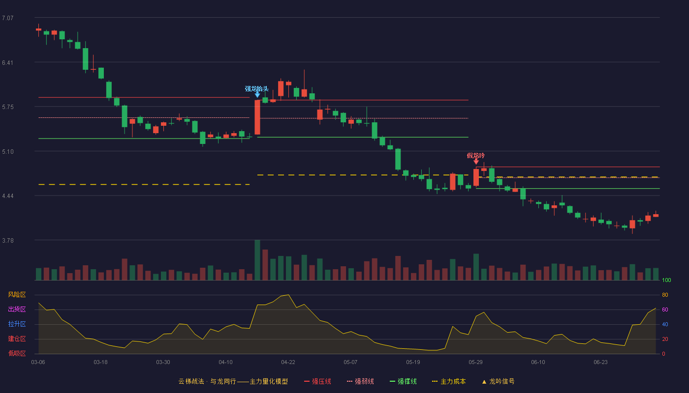方大特钢(600507)云梯战法K线图 - 强压线4.86 强弱线4.70 强撑线4.54 破位区