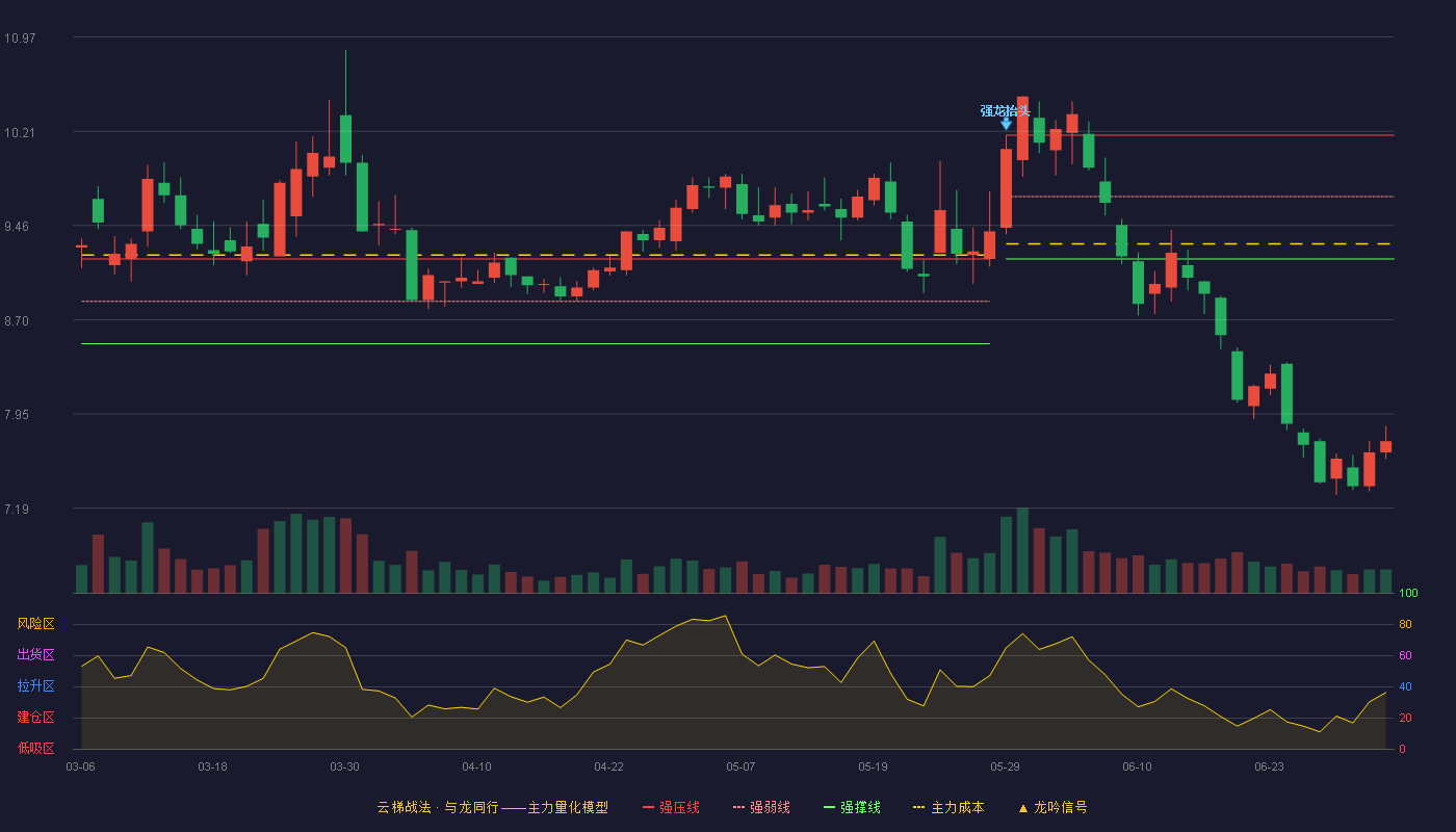 上海能源(600508)云梯战法K线图 - 强压线10.18 强弱线9.69 强撑线9.19 破位区