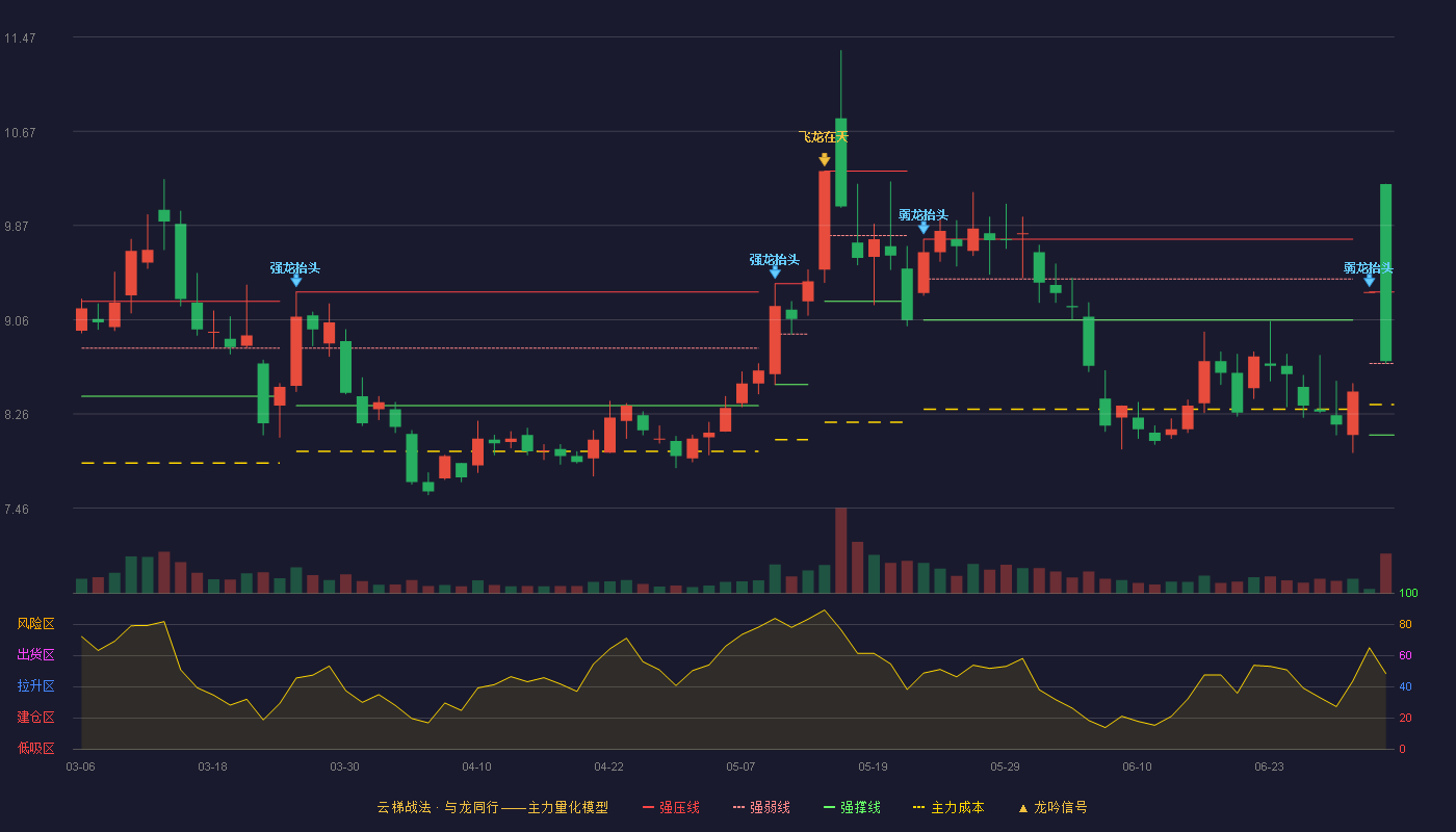天富能源(600509)云梯战法K线图 - 强压线9.30 强弱线8.69 强撑线8.08 强势区