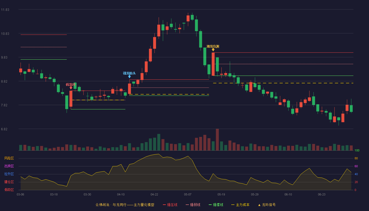 黑牡丹(600510)云梯战法K线图 - 强压线10.02 强弱线9.54 强撑线9.05 破位区