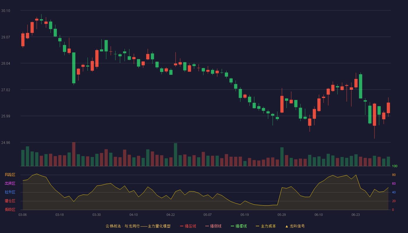 国药股份(600511)云梯战法K线图 - 强压线35.12 强弱线33.89 强撑线32.66 破位区