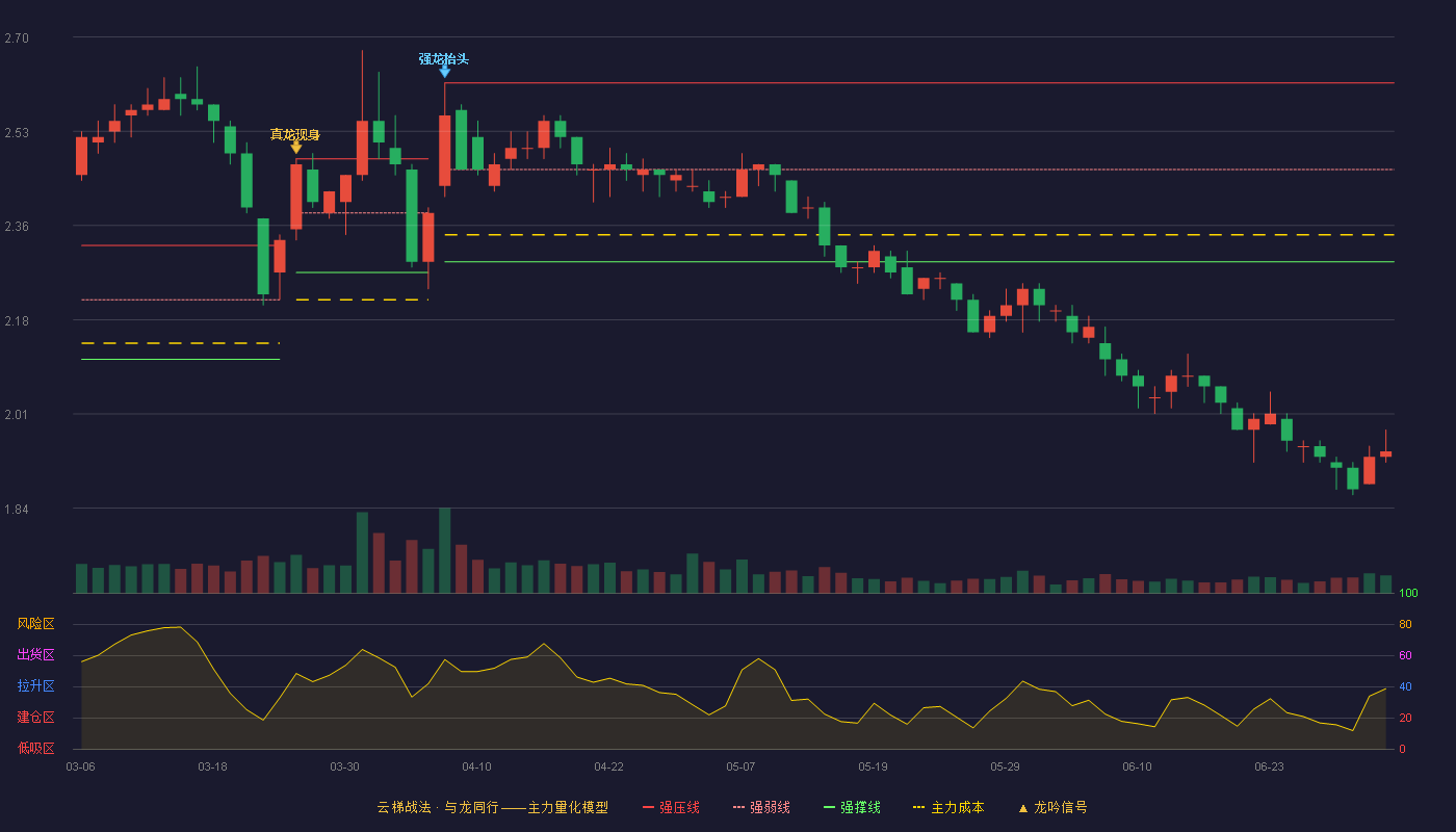 腾达建设(600512)云梯战法K线图 - 强压线2.62 强弱线2.46 强撑线2.29 破位区