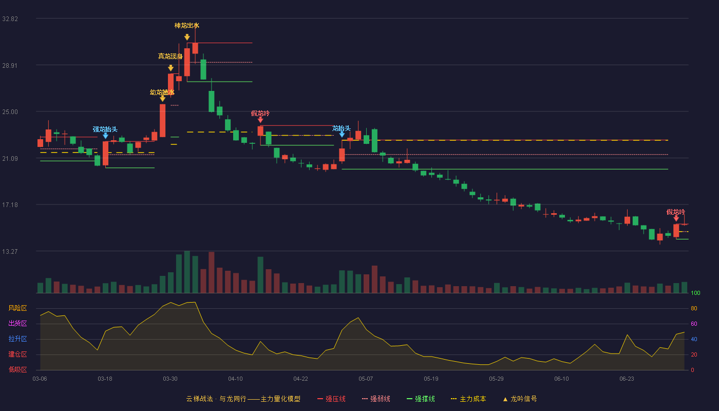 联环药业(600513)云梯战法K线图 - 强压线15.54 强弱线14.90 强撑线14.26 强势区