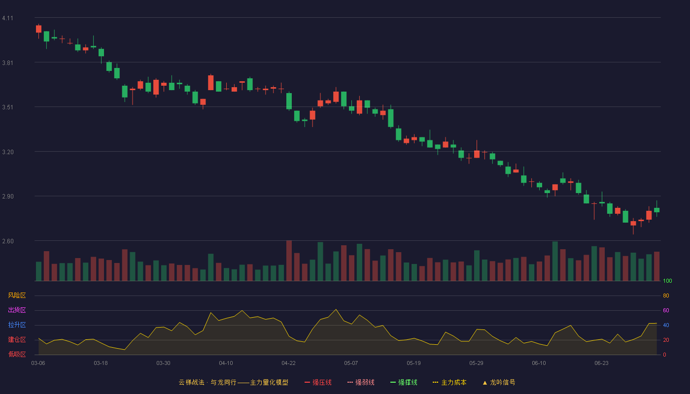 *ST基础(600515)云梯战法K线图 - 强压线5.25 强弱线4.86 强撑线4.47 破位区