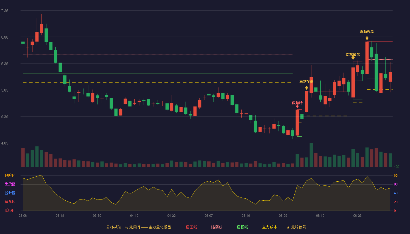 方大炭素(600516)云梯战法K线图 - 强压线6.77 强弱线6.43 强撑线6.08 弱势区