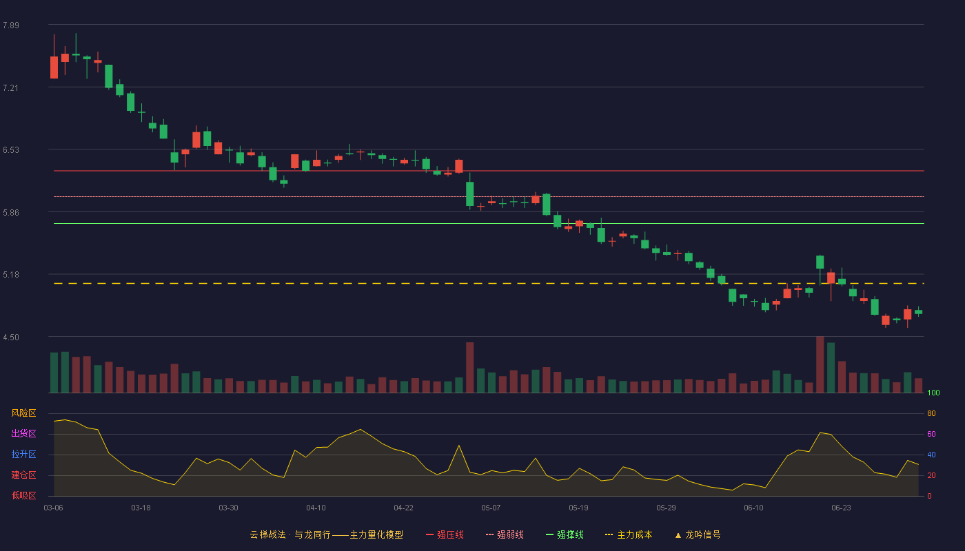 国网英大(600517)云梯战法K线图 - 强压线6.30 强弱线6.02 强撑线5.73 破位区