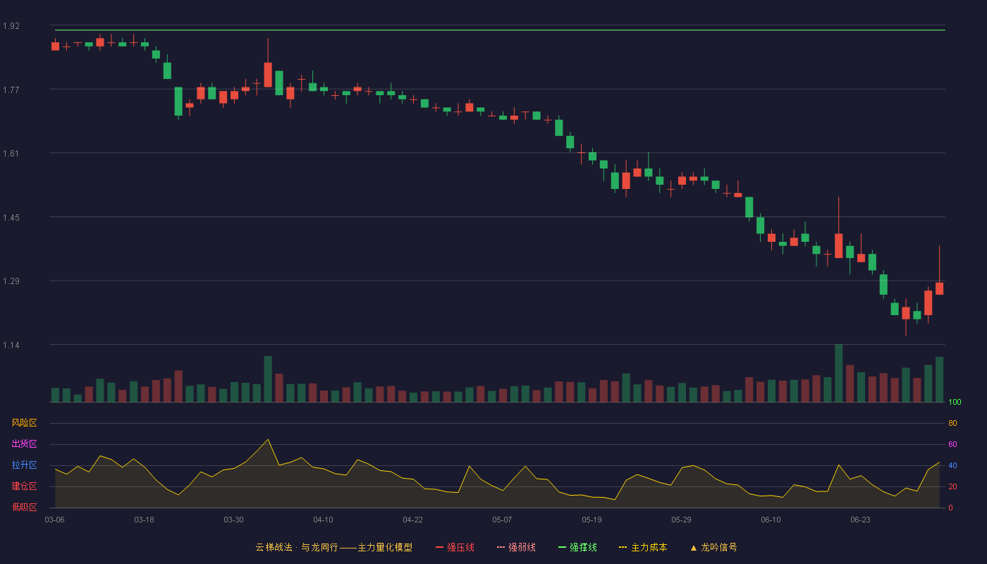 ST康美(600518)云梯战法K线图 - 强压线2.11 强弱线2.01 强撑线1.91 破位区