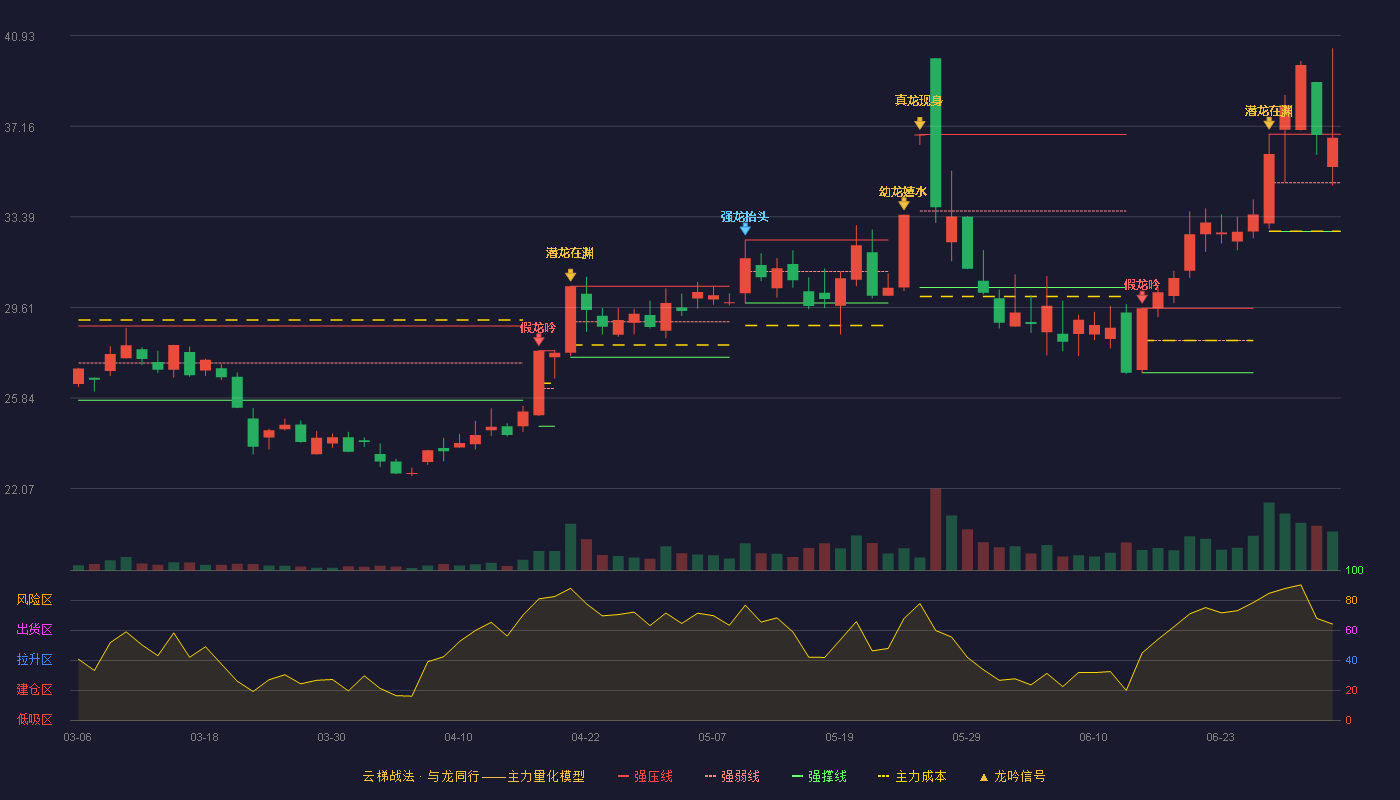 文一科技(600520)云梯战法K线图 - 强压线36.83 强弱线34.81 强撑线32.78 强势区