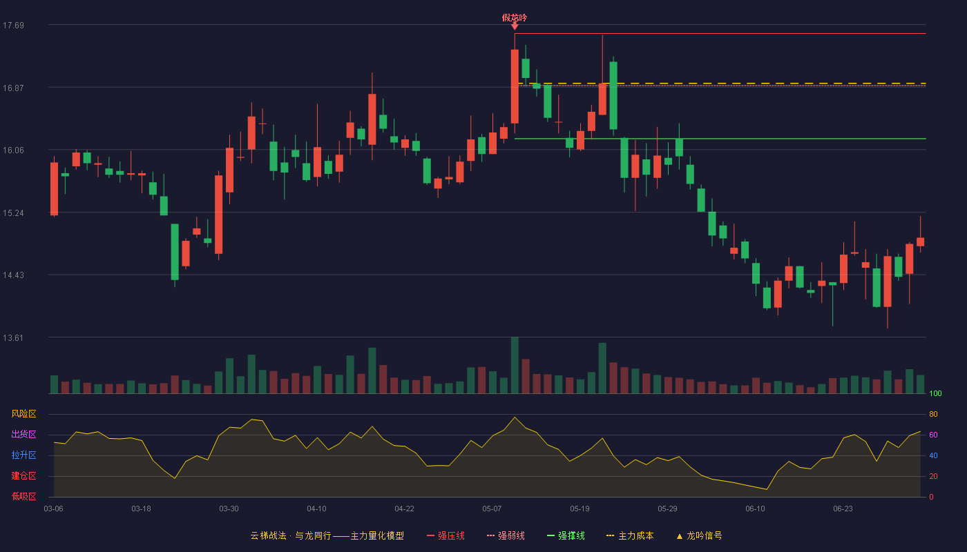华海药业(600521)云梯战法K线图 - 强压线17.57 强弱线16.89 强撑线16.20 破位区