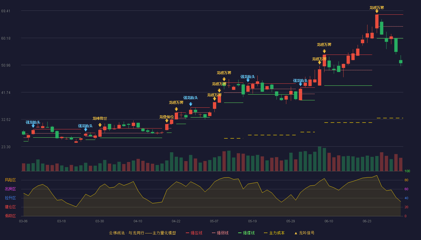 中天科技(600522)云梯战法K线图 - 强压线68.10 强弱线64.05 强撑线60.00 破位区