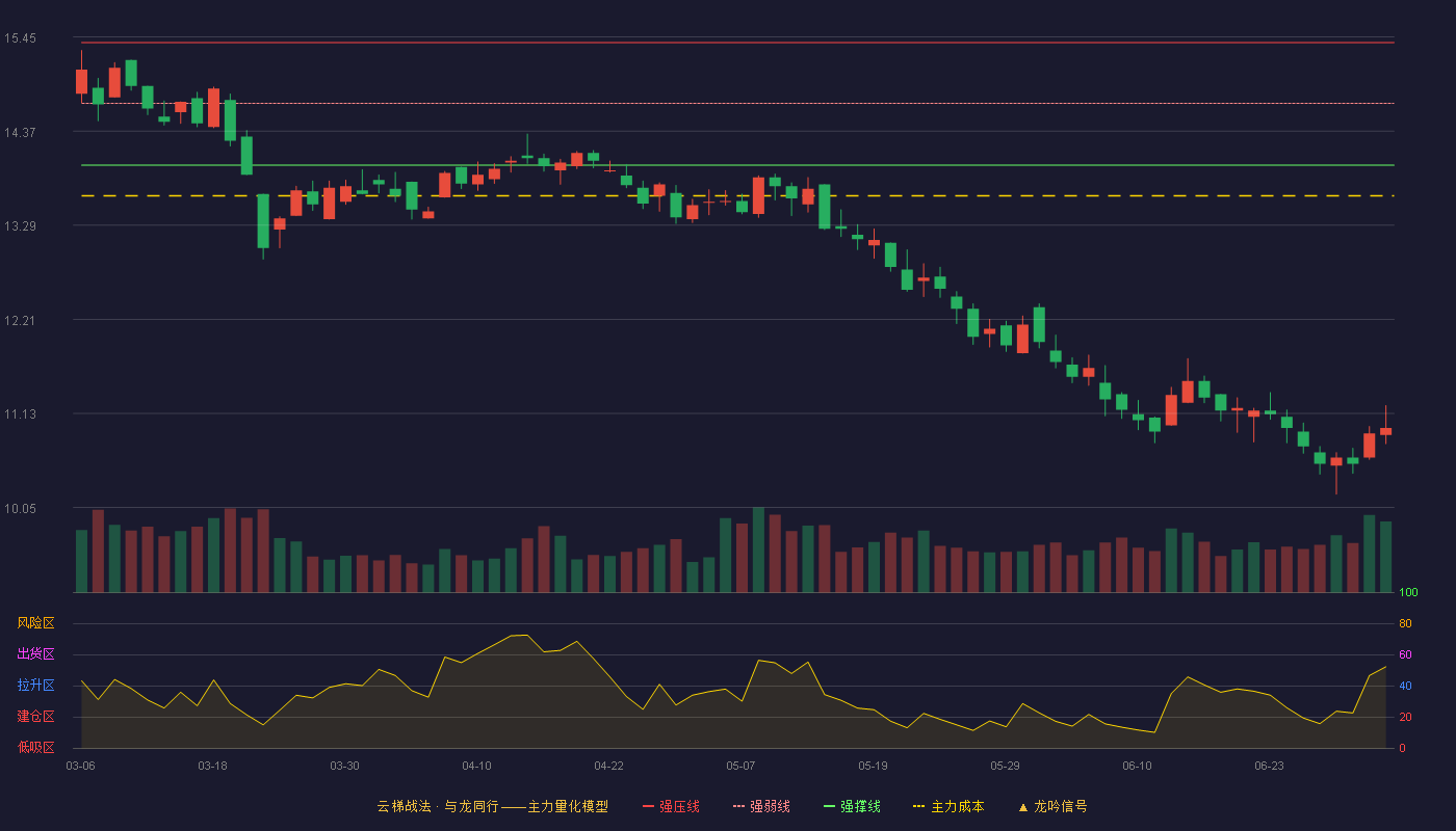 贵航股份(600523)云梯战法K线图 - 强压线15.39 强弱线14.69 强撑线13.98 破位区