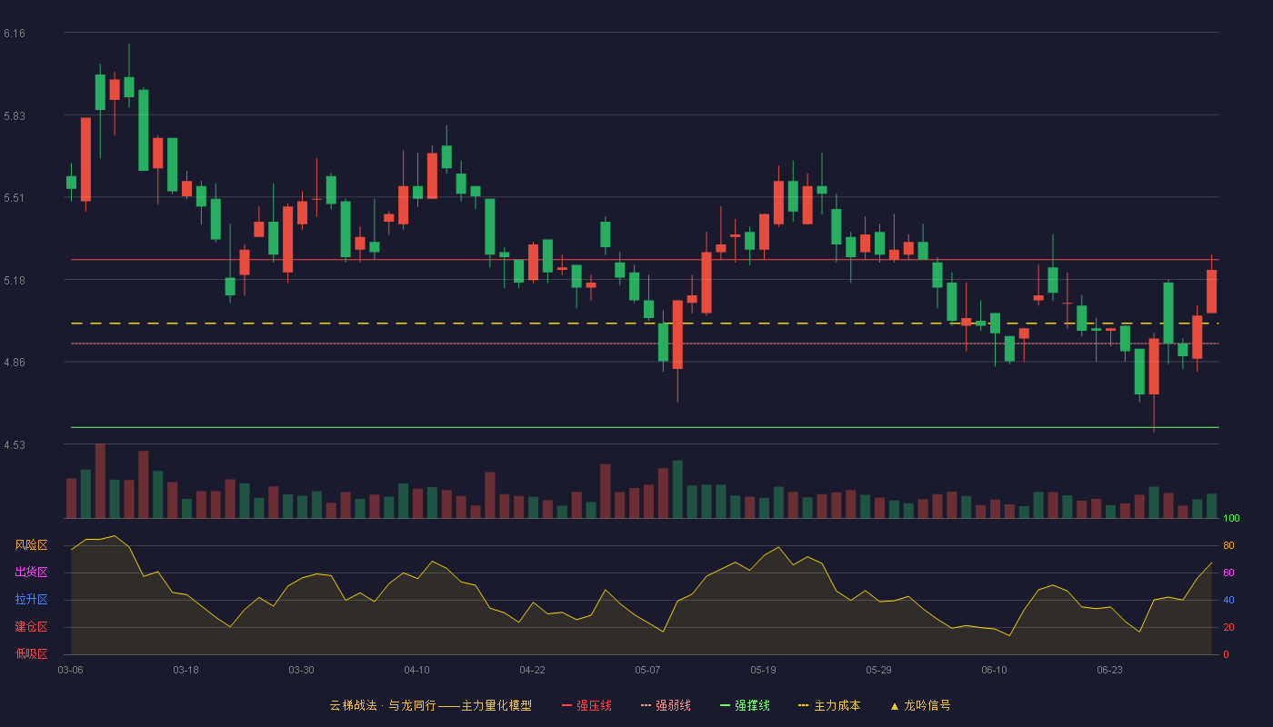 长园集团(600525)云梯战法K线图 - 强压线5.26 强弱线4.93 强撑线4.60 强势区