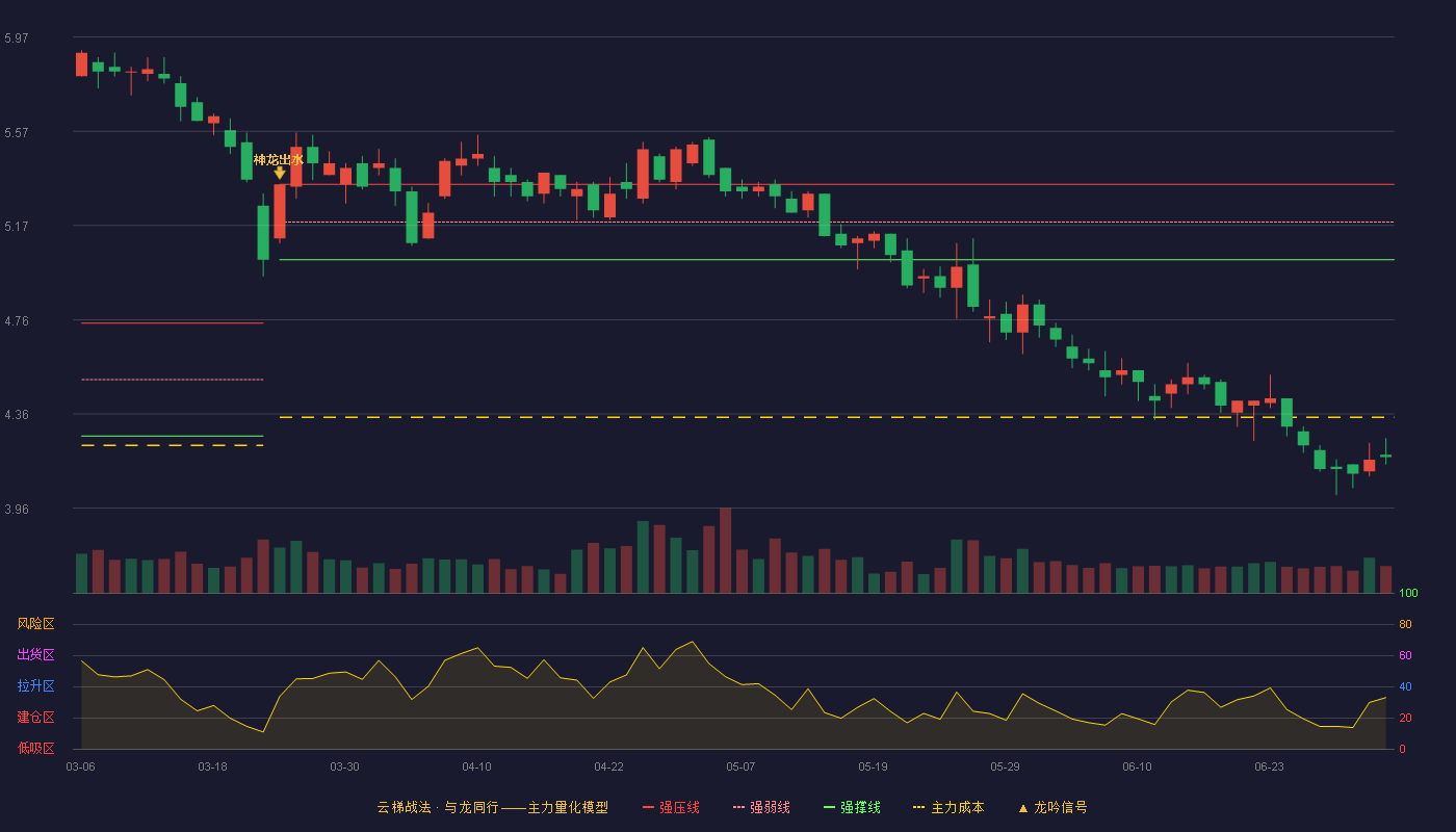 菲达环保(600526)云梯战法K线图 - 强压线5.34 强弱线5.18 强撑线5.02 破位区