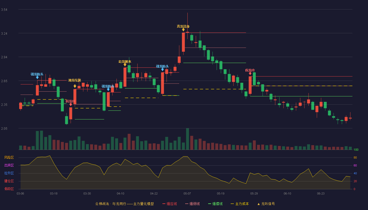 江南高纤(600527)云梯战法K线图 - 强压线2.70 强弱线2.58 强撑线2.45 破位区