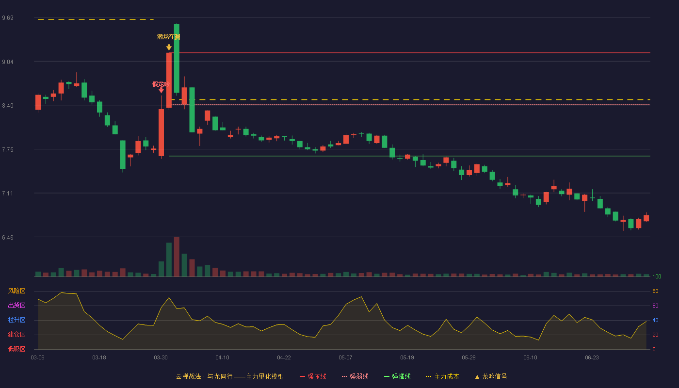 中铁工业(600528)云梯战法K线图 - 强压线9.17 强弱线8.41 强撑线7.65 破位区