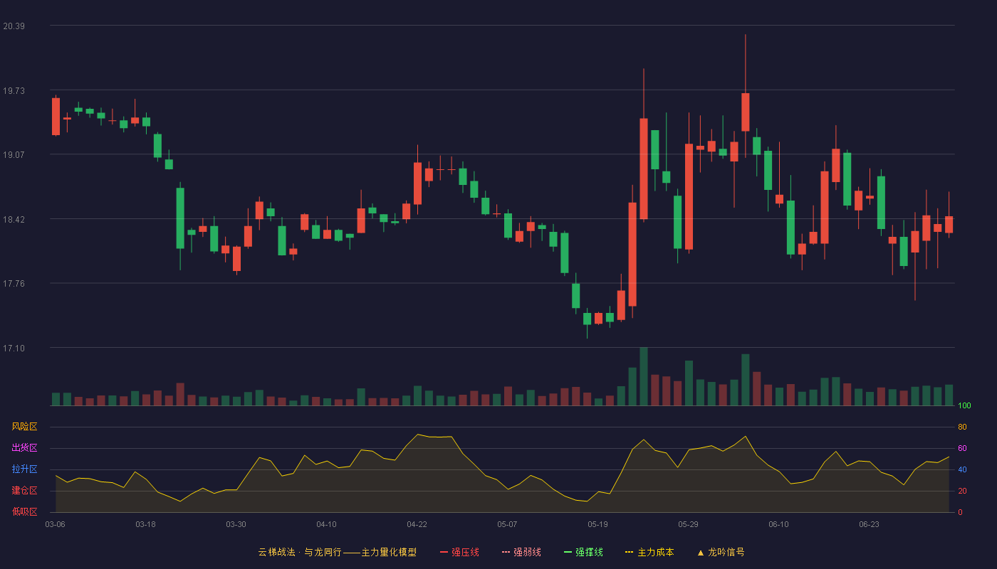 山东药玻(600529)云梯战法K线图 - 强压线28.31 强弱线27.00 强撑线25.69 破位区