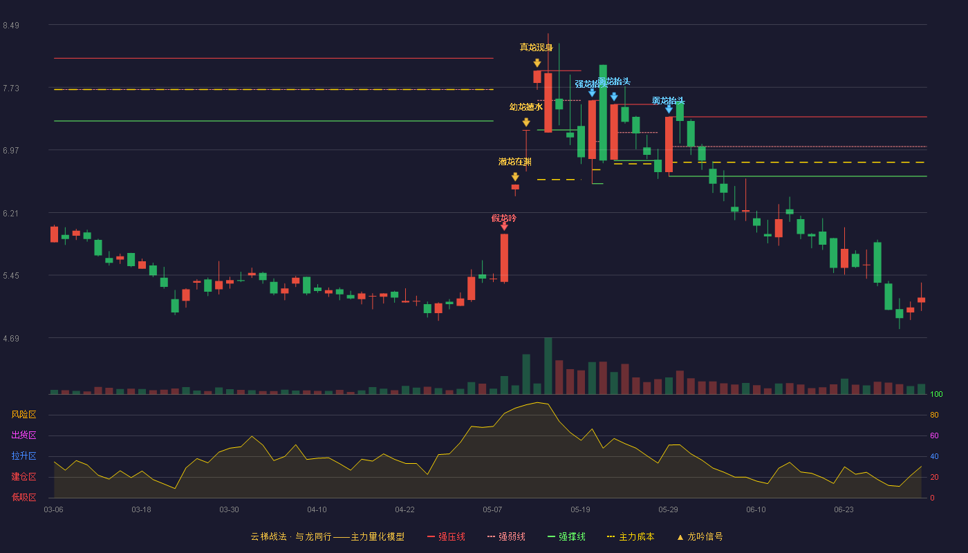 交大昂立(600530)云梯战法K线图 - 强压线7.37 强弱线7.01 强撑线6.65 破位区