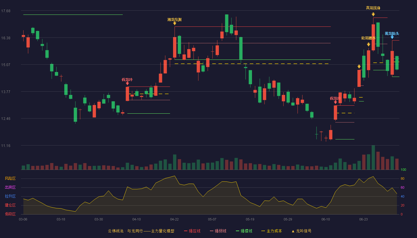 豫光金铅(600531)云梯战法K线图 - 强压线16.24 强弱线15.36 强撑线14.48 弱势区
