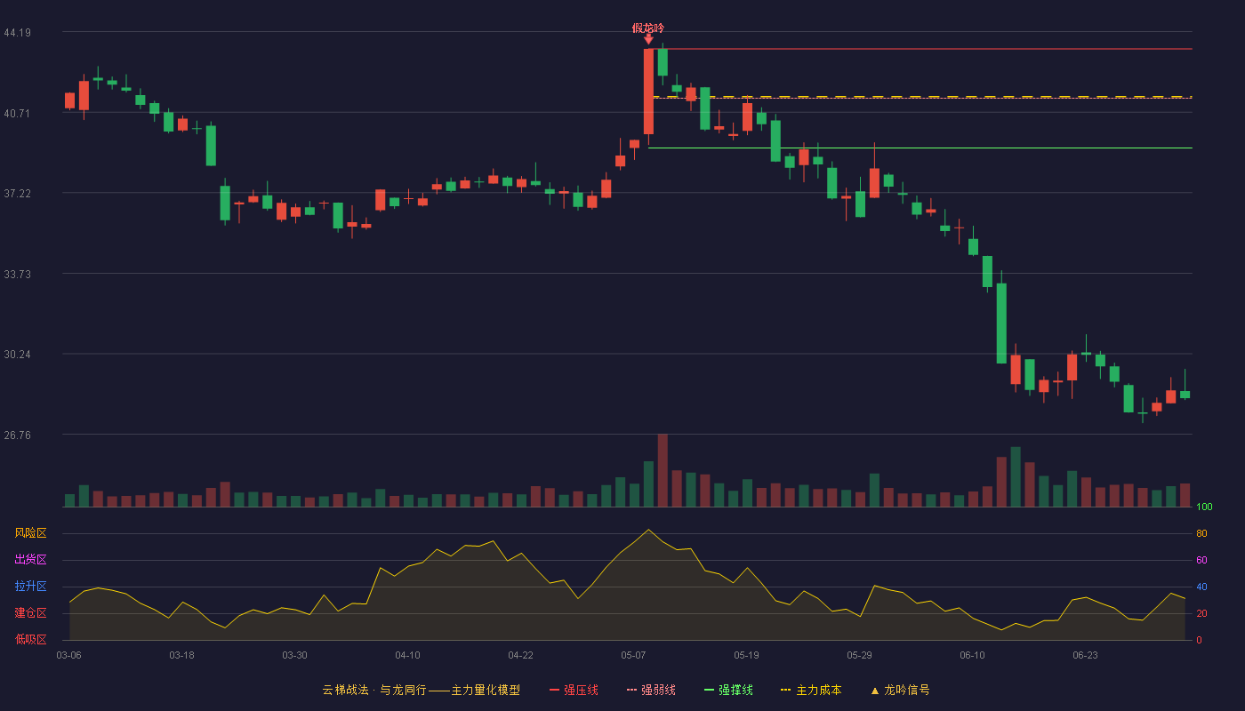 中国软件(600536)云梯战法K线图 - 强压线43.45 强弱线41.31 强撑线39.16 破位区