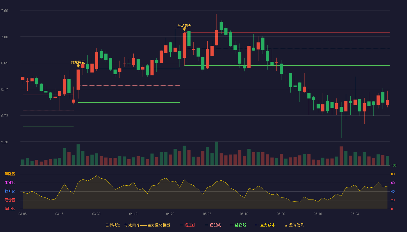 国发股份(600538)云梯战法K线图 - 强压线7.13 强弱线6.85 强撑线6.57 破位区
