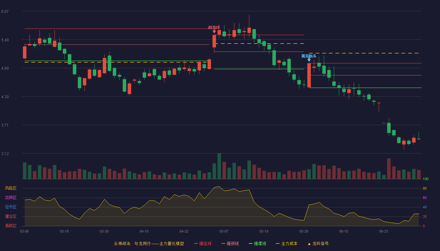 新赛股份(600540)云梯战法K线图 - 强压线4.99 强弱线4.74 强撑线4.48 破位区