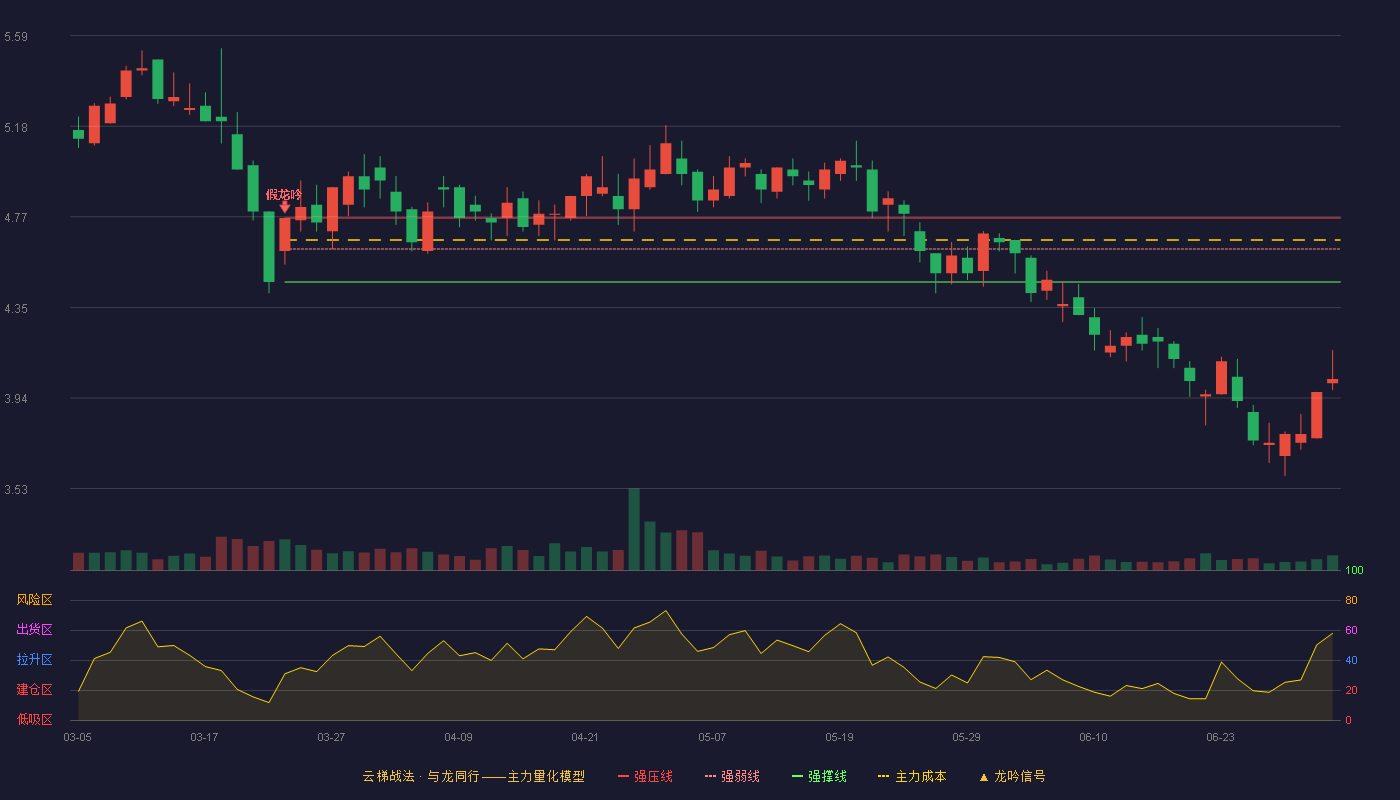 莫高股份(600543)云梯战法K线图 - 强压线4.76 强弱线4.62 强撑线4.47 破位区
