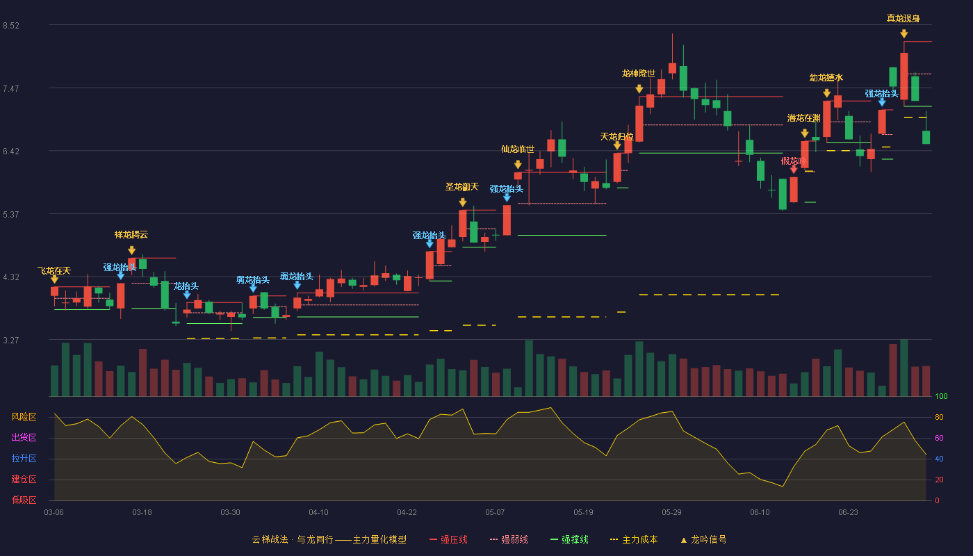 卓郎智能(600545)云梯战法K线图 - 强压线8.24 强弱线7.70 强撑线7.16 破位区