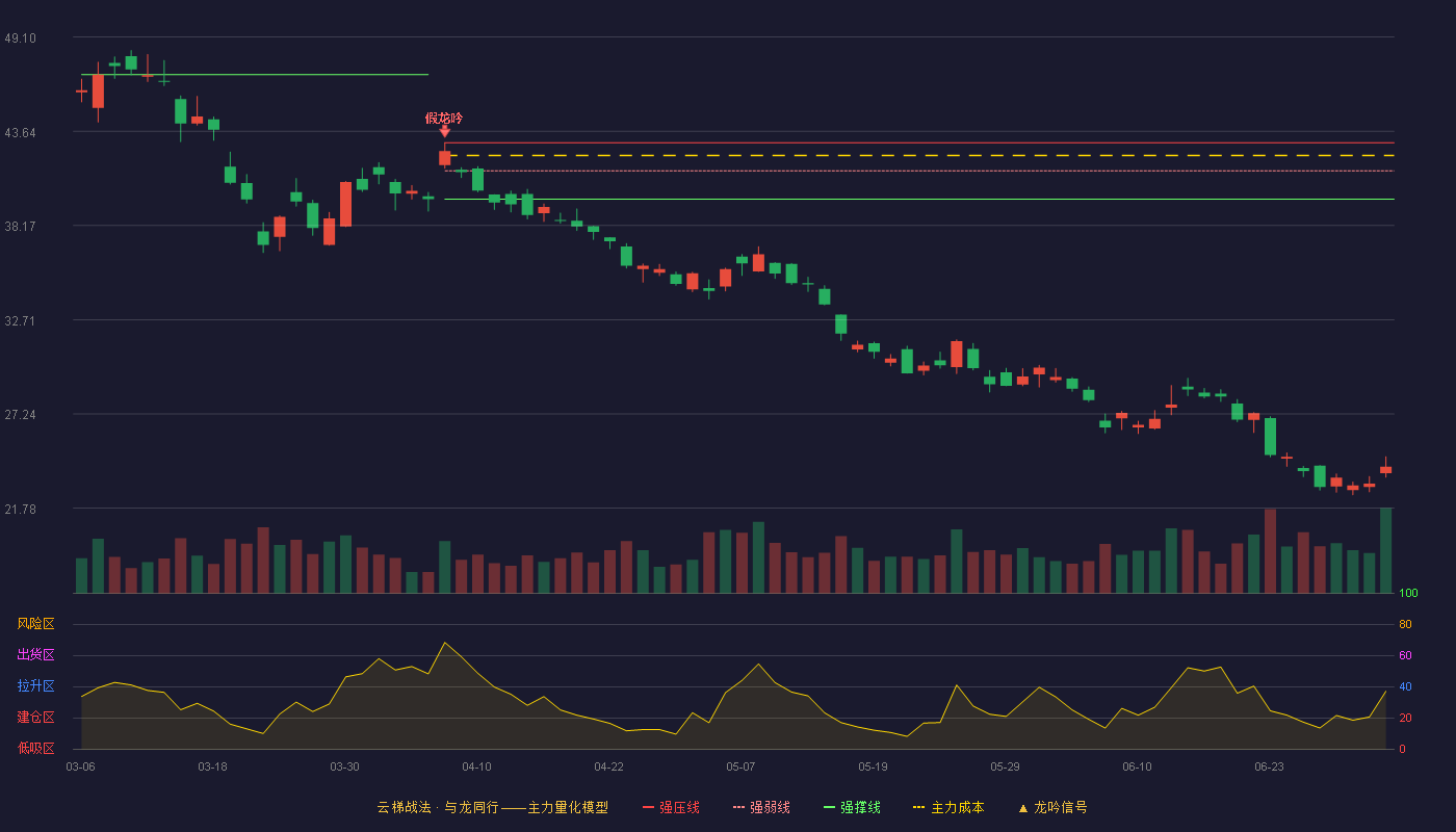 山东黄金(600547)云梯战法K线图 - 强压线42.98 强弱线41.34 强撑线39.70 破位区