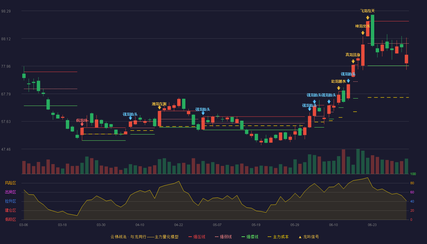 厦门钨业(600549)云梯战法K线图 - 强压线94.50 强弱线86.31 强撑线78.12 弱势区