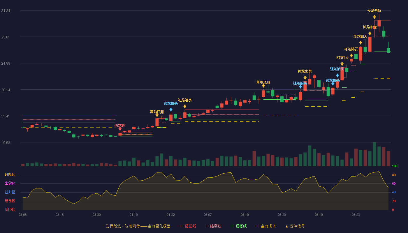 凯盛科技(600552)云梯战法K线图 - 强压线32.56 强弱线29.75 强撑线26.93 破位区