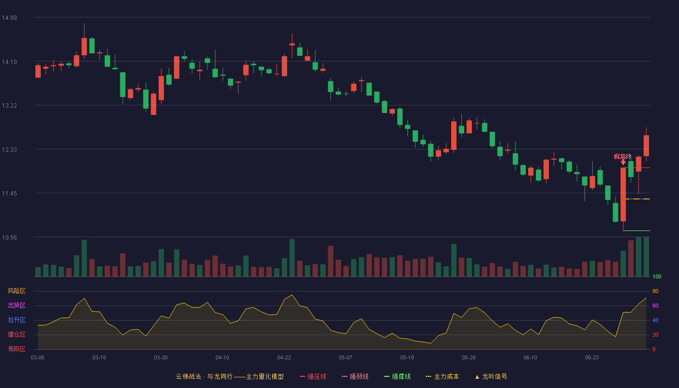 康缘药业(600557)云梯战法K线图 - 强压线11.96 强弱线11.33 强撑线10.69 加速区