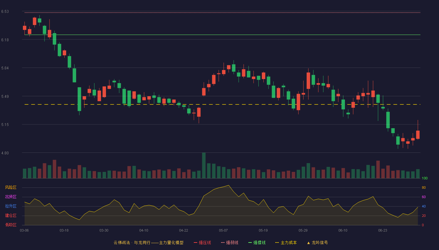 大西洋(600558)云梯战法K线图 - 强压线6.78 强弱线6.51 强撑线6.24 破位区