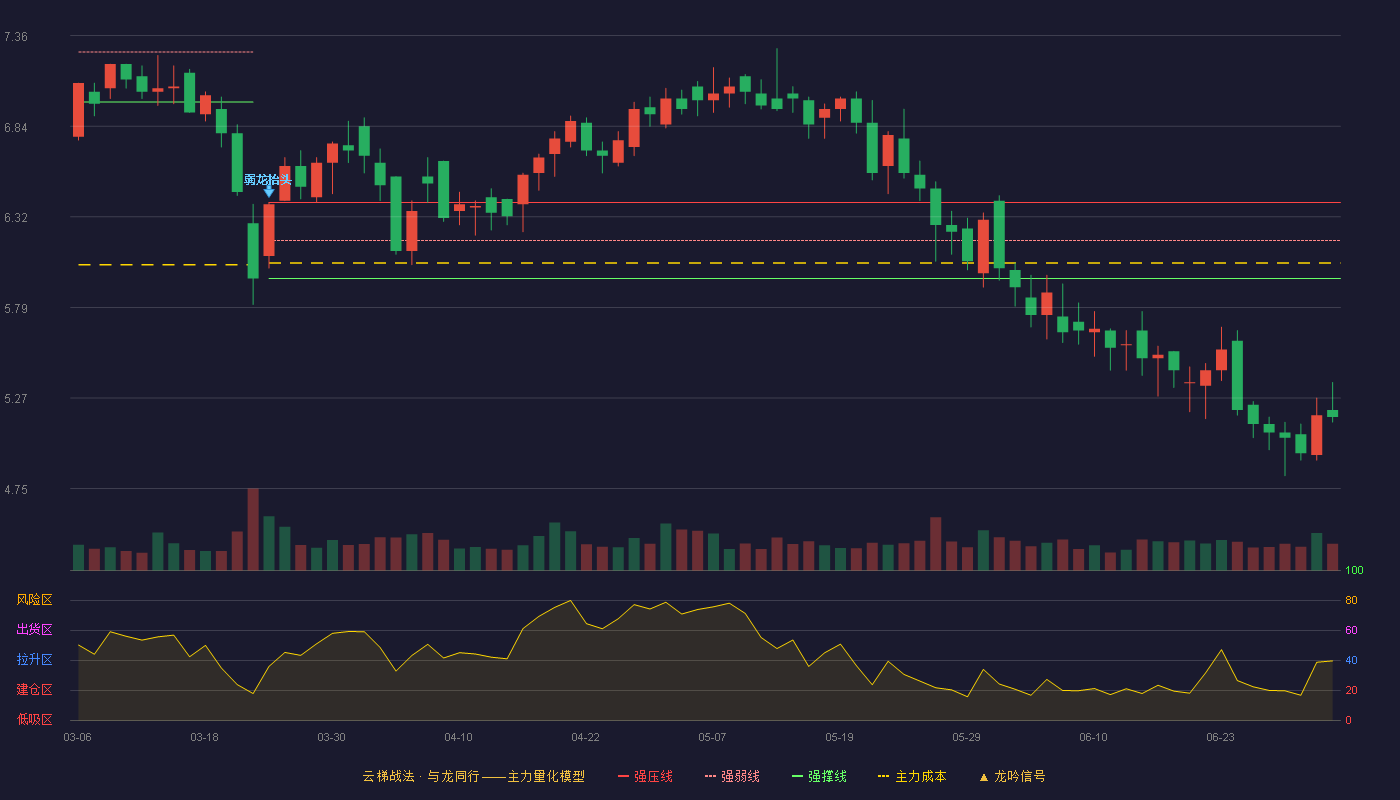 江西长运(600561)云梯战法K线图 - 强压线6.40 强弱线6.18 强撑线5.96 破位区