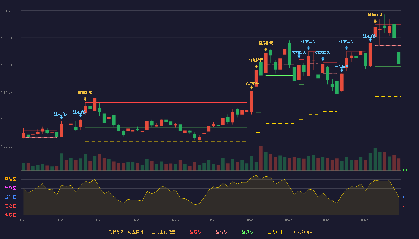 法拉电子(600563)云梯战法K线图 - 强压线191.55 强弱线177.00 强撑线162.45 弱势区