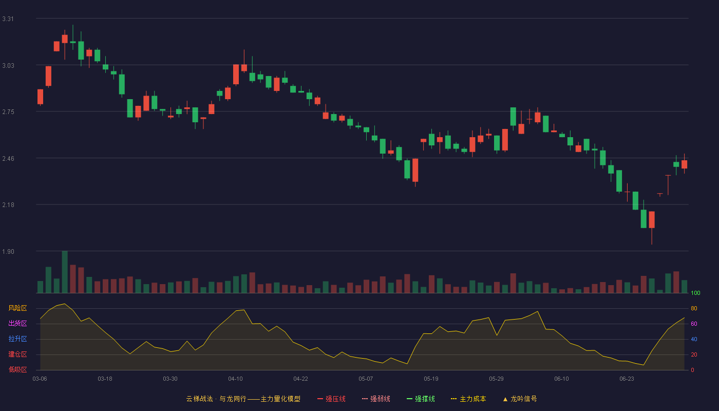 ST中珠(600568)云梯战法K线图 - 强压线0.00 强弱线0.00 强撑线0.00 破位区