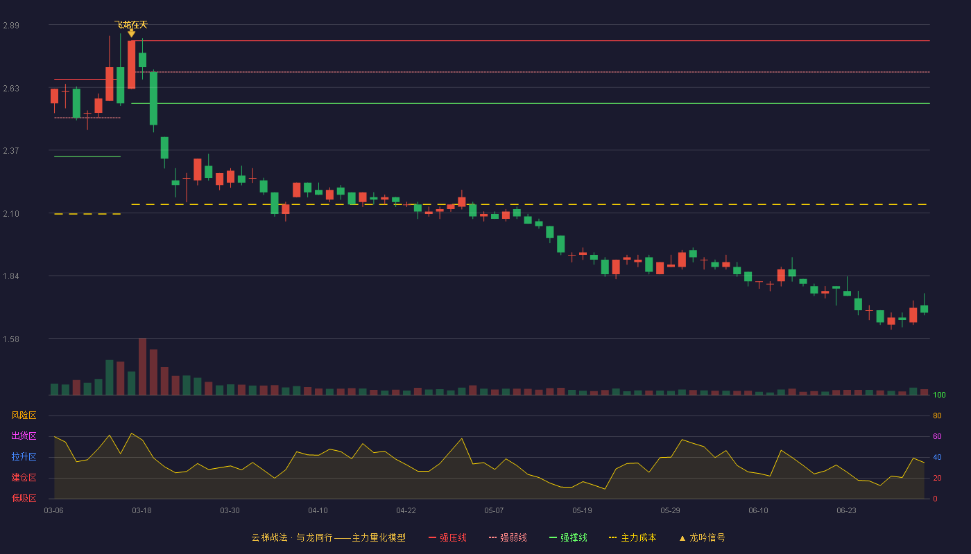 安阳钢铁(600569)云梯战法K线图 - 强压线2.82 强弱线2.69 强撑线2.56 破位区