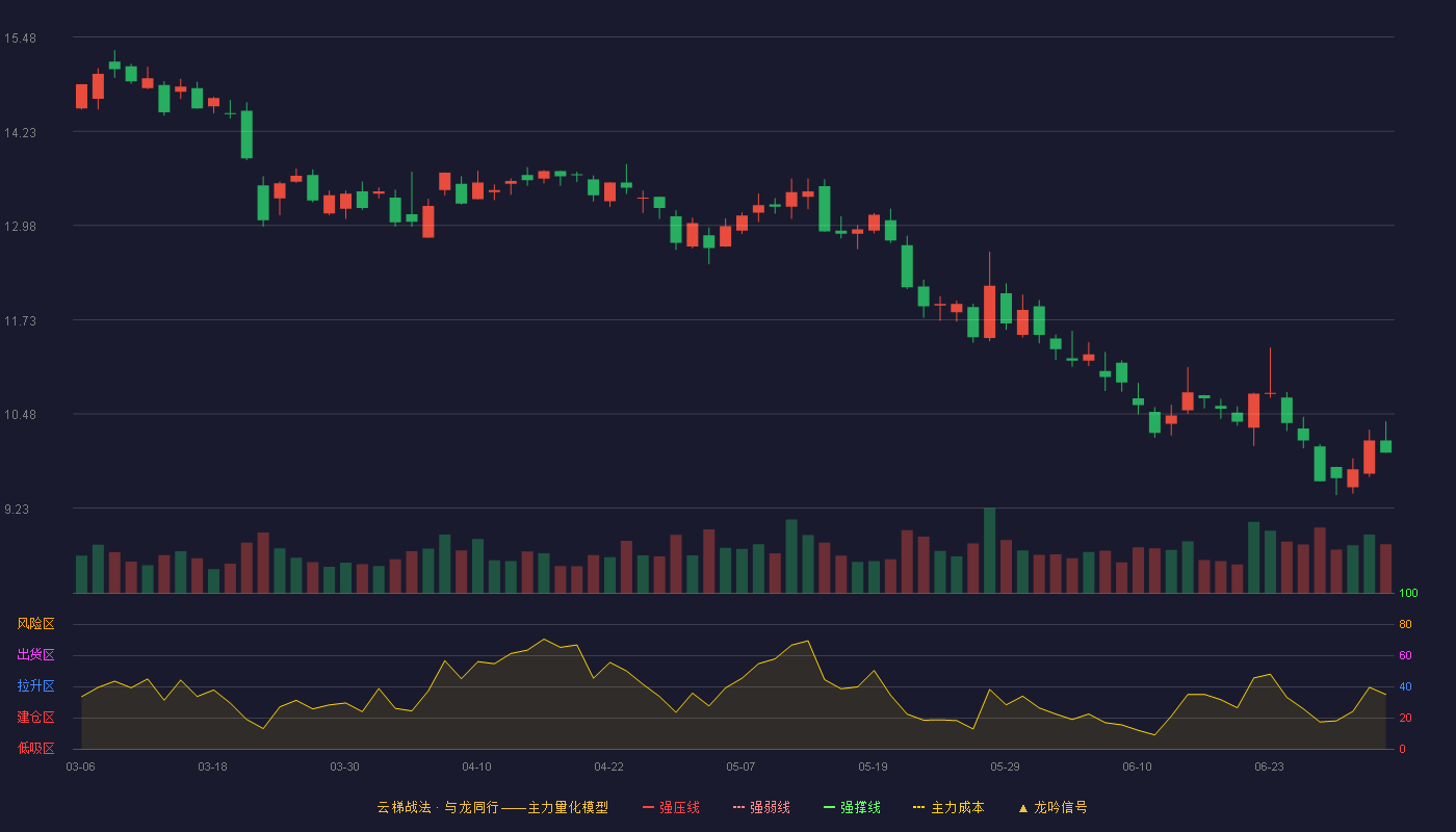 信雅达(600571)云梯战法K线图 - 强压线21.72 强弱线20.73 强撑线19.73 破位区