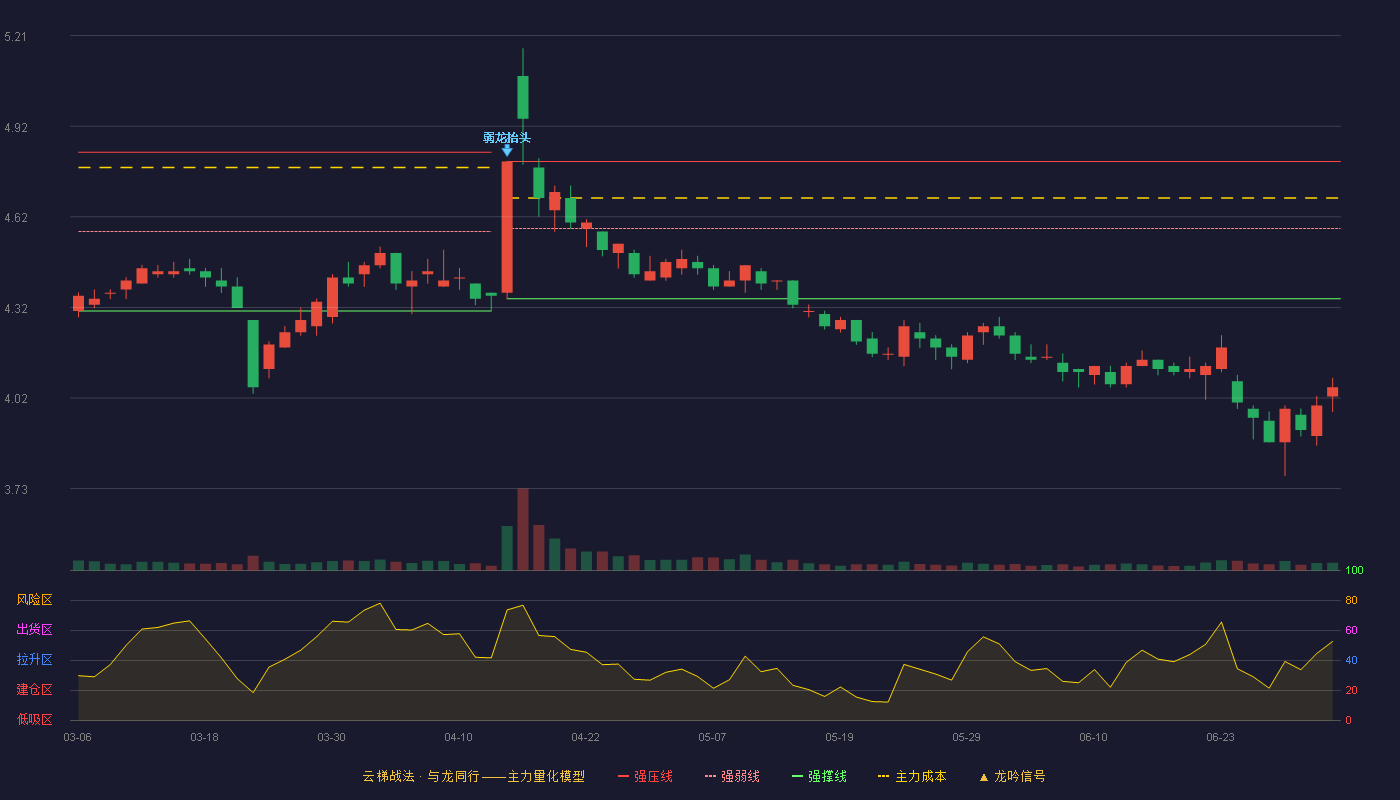 康恩贝(600572)云梯战法K线图 - 强压线4.80 强弱线4.58 强撑线4.35 破位区