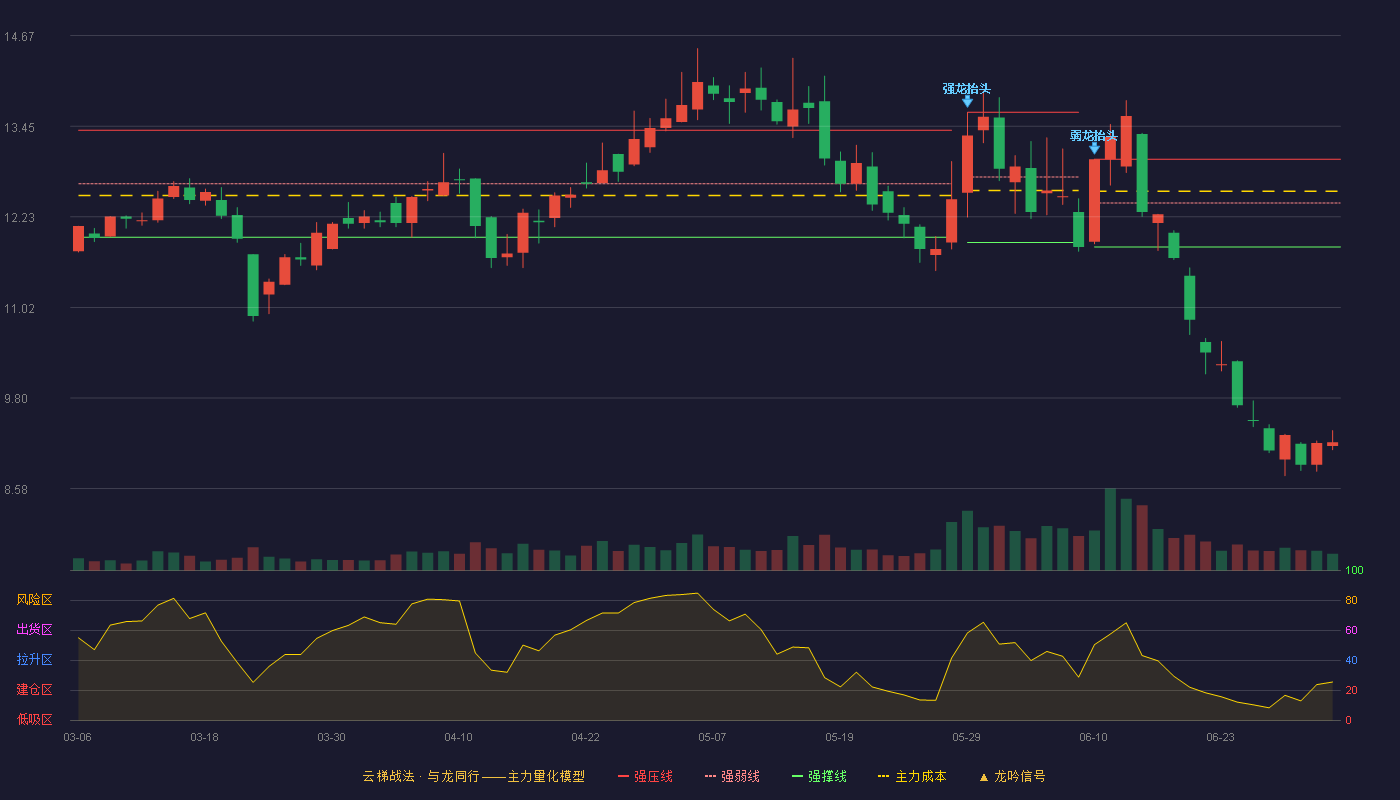 惠泉啤酒(600573)云梯战法K线图 - 强压线13.01 强弱线12.42 强撑线11.83 破位区
